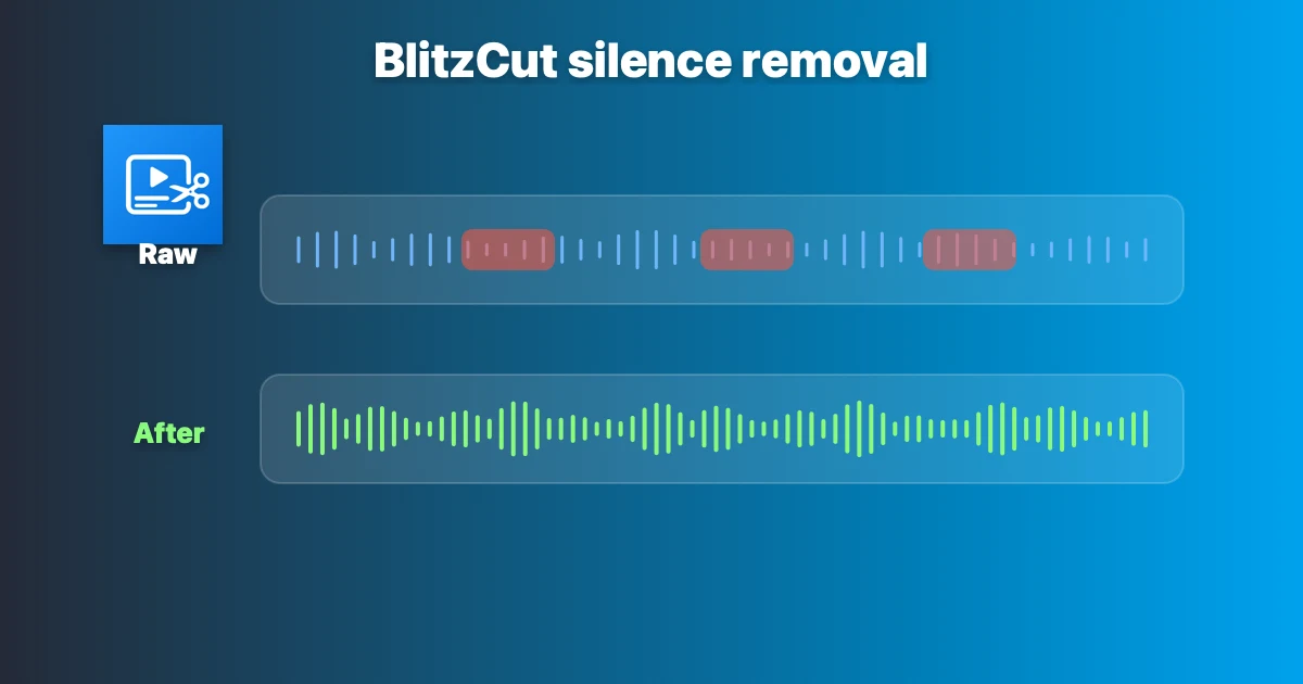 BlitzCut on Mac showing the silence removal result — before waveform with gaps vs after waveform with gaps removed, tightened audio