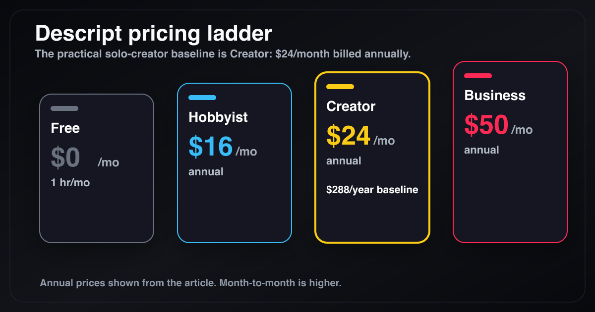 Descript pricing ladder showing Free, Hobbyist, Creator, and Business annual monthly prices