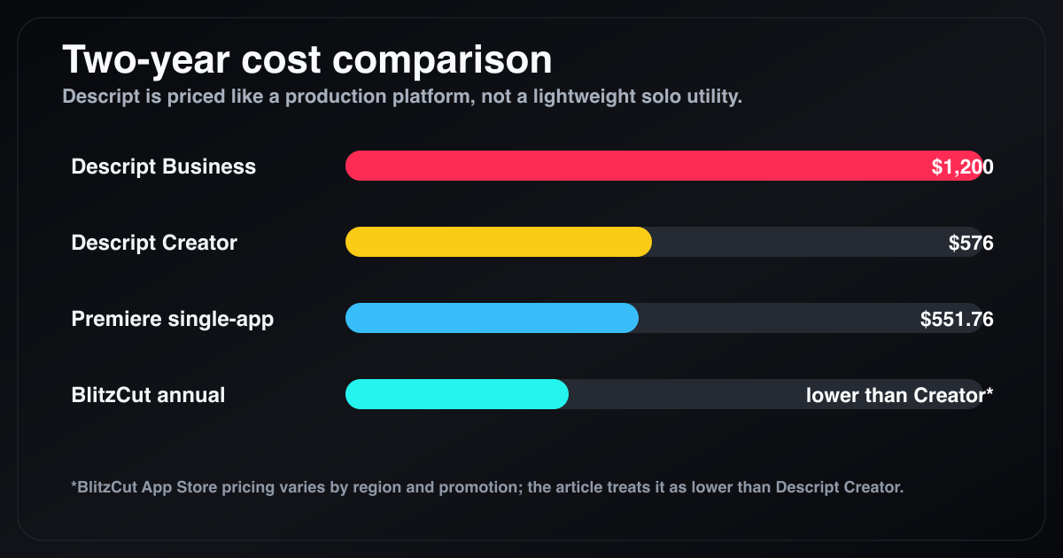 Two-year cost comparison chart for Descript Creator, Descript Business, Premiere, and BlitzCut