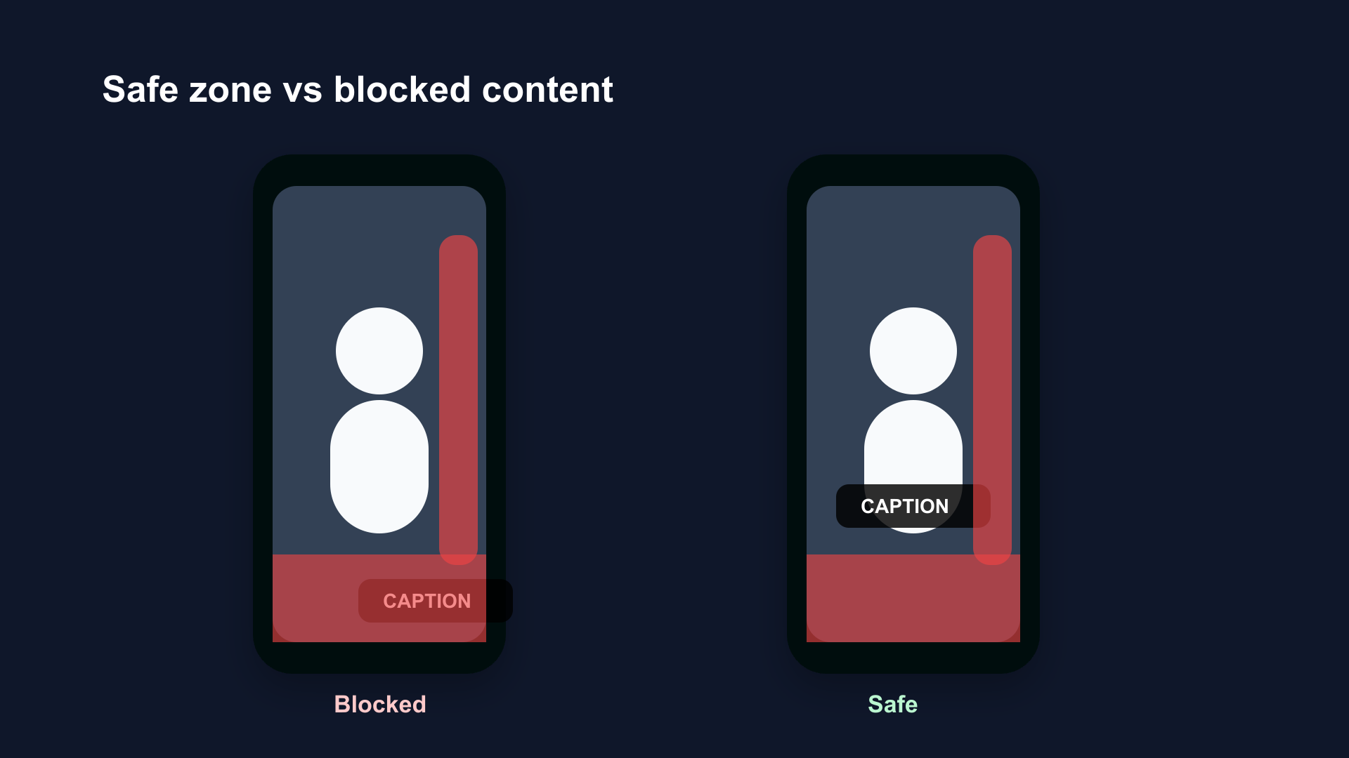 Instagram Reels safe zone diagram — UI dead zones for caption placement at 1080×1920