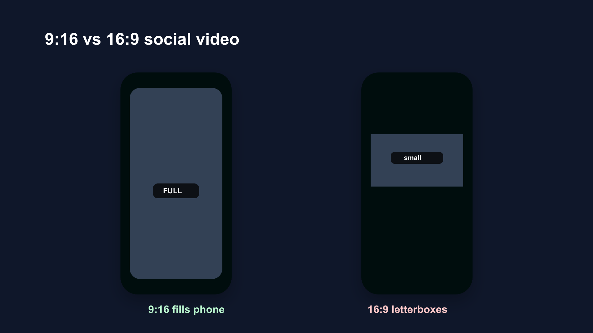 9:16 vertical video frame (1080×1920) next to 16:9 horizontal frame (1920×1080) — showing how vertical fills a phone screen while horizontal letterboxes