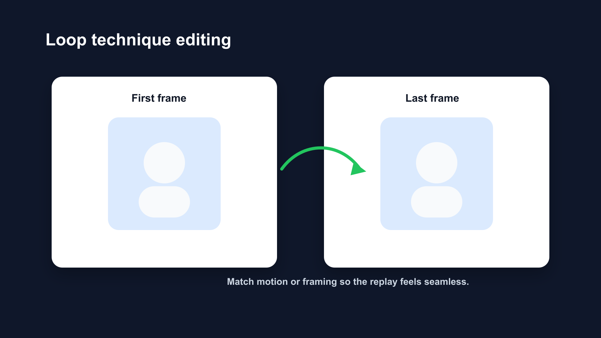Loop technique editing diagram showing a video's last frame and first frame designed to connect seamlessly