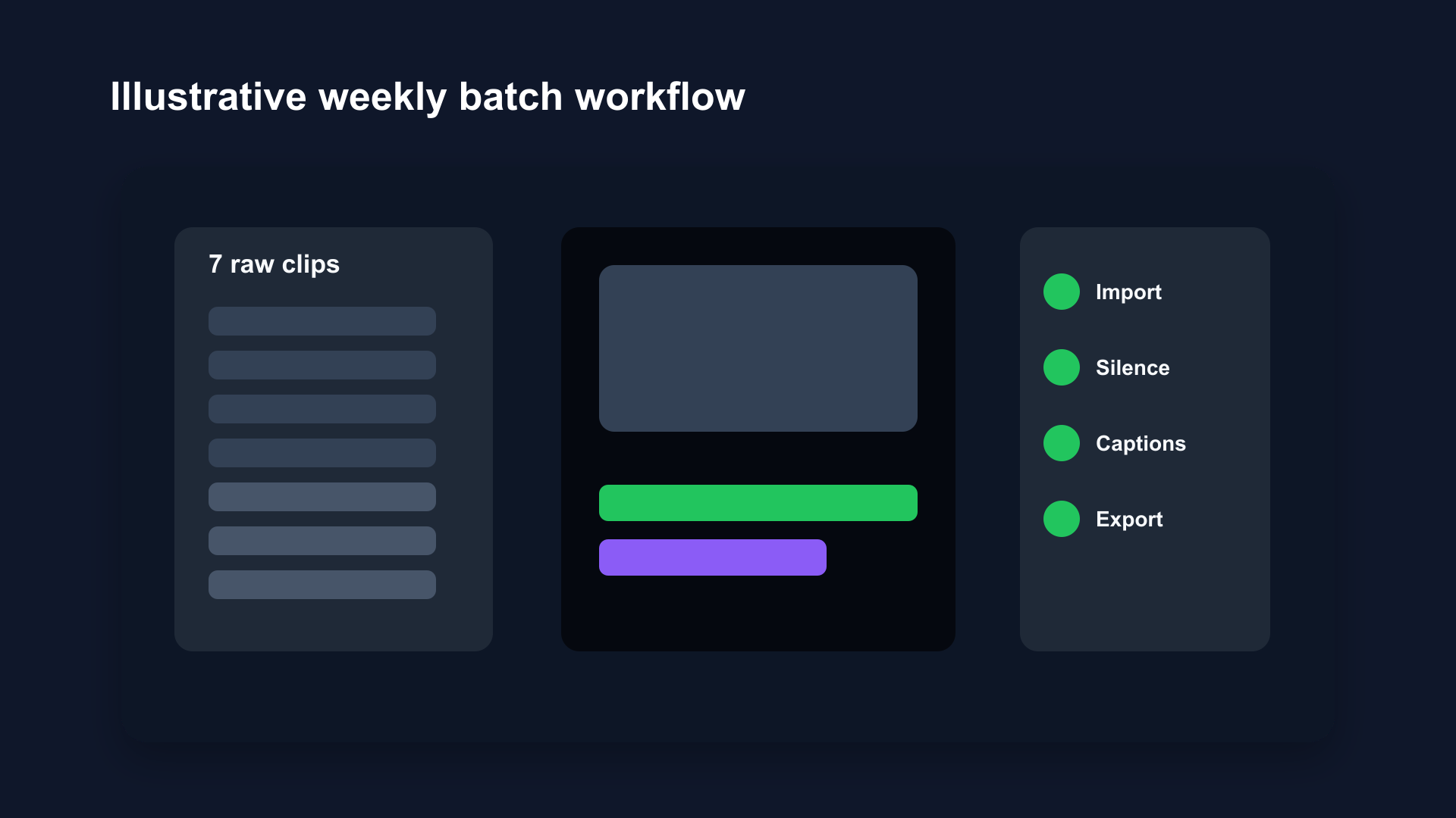 Illustrative batch editing workflow mockup with a queue of 7 raw video clips and processing steps