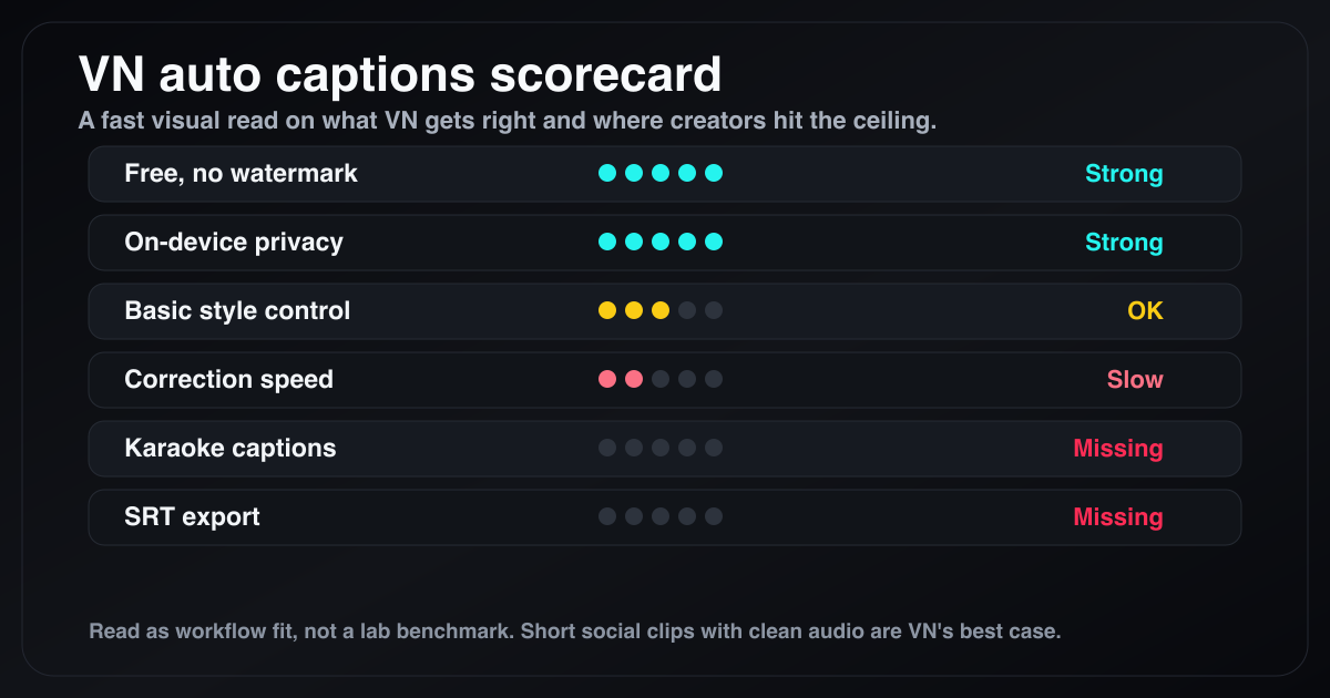 VN auto captions feature scorecard showing strengths in free use and privacy, and gaps in karaoke captions and SRT export