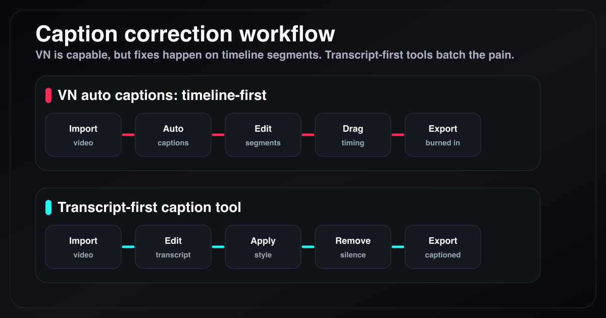 VN auto captions timeline-first workflow compared with a transcript-first caption editing workflow
