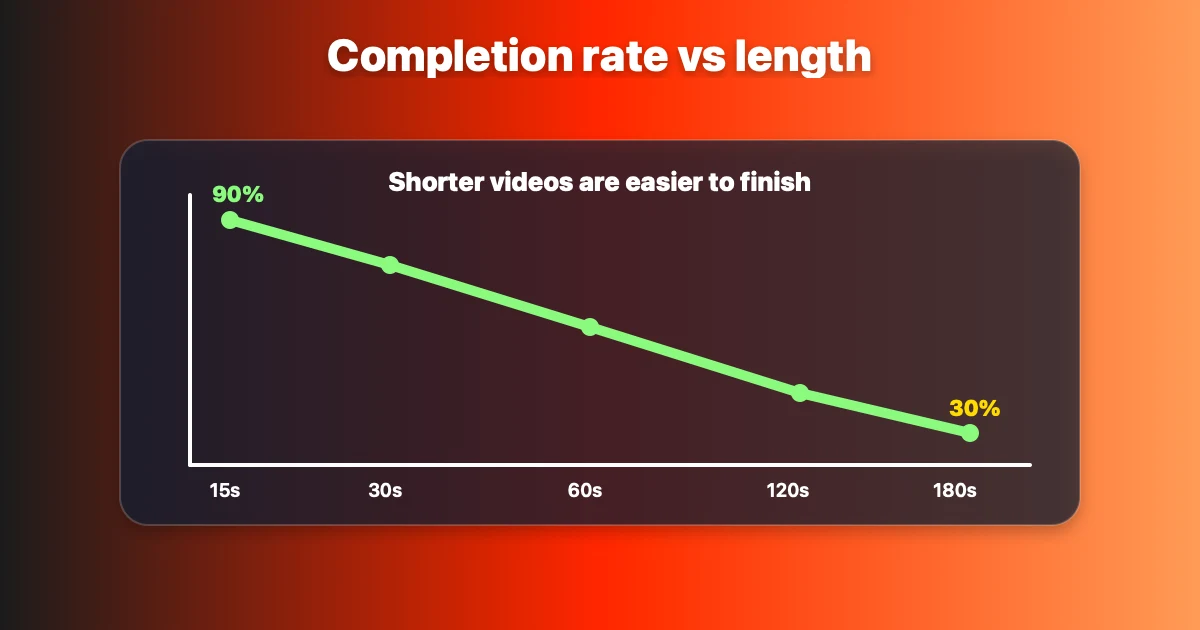 Chart showing YouTube Shorts completion rate vs video length — shorter videos achieve higher completion rates, algorithm distributes higher completion videos more