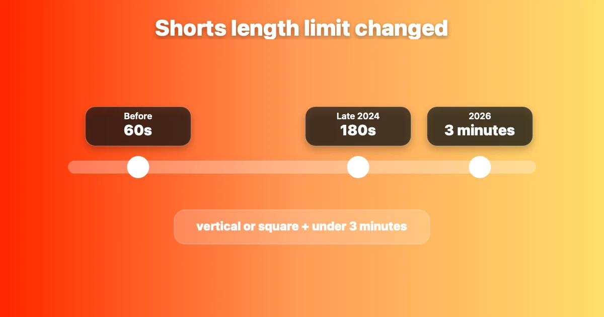 Timeline showing YouTube Shorts length history: original 60-second cap extended to 180 seconds in late 2024